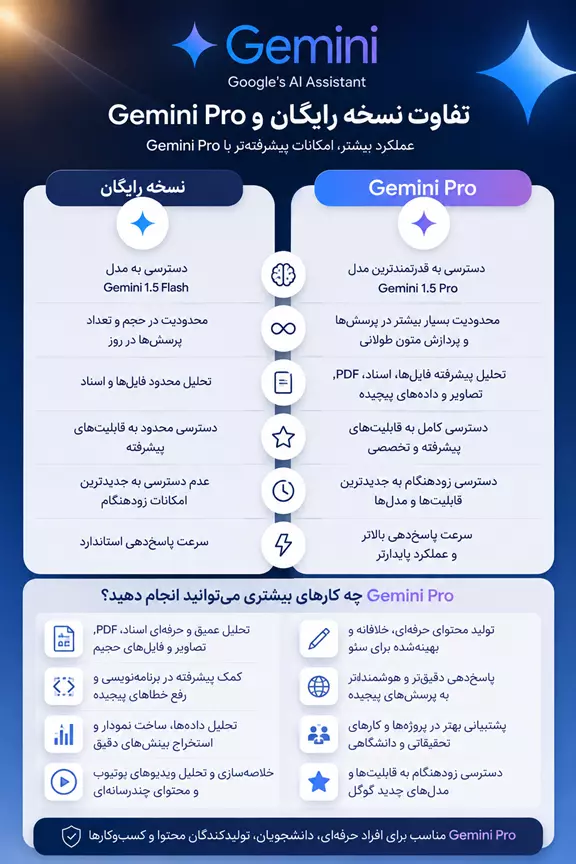 تفاوت جمینای و جمینای پرو
